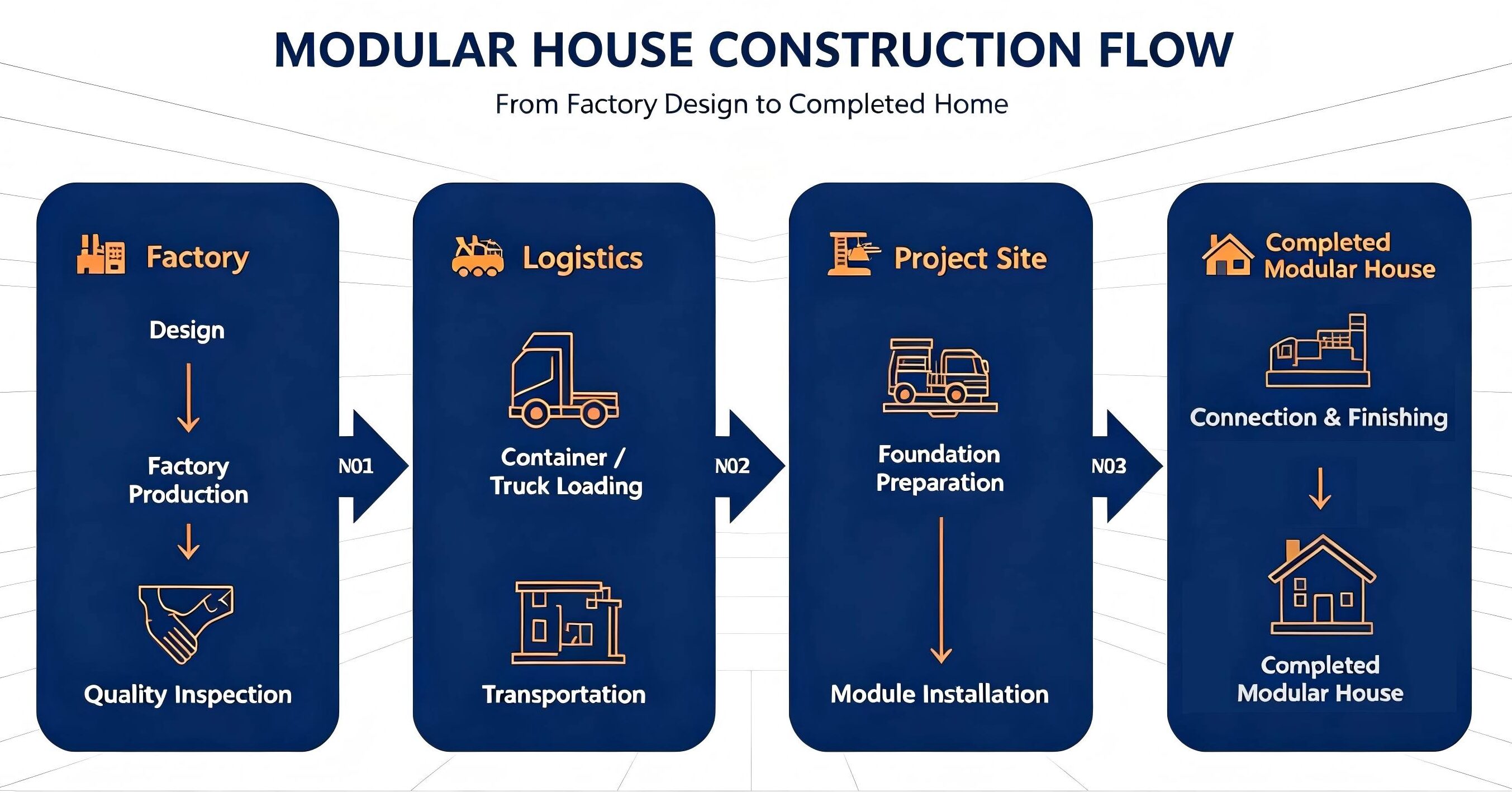 Modular house solution